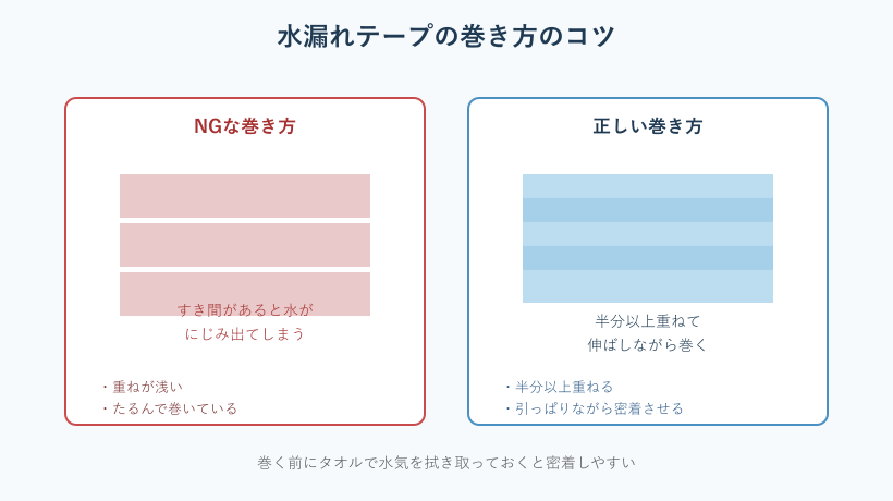 水漏れテープの巻き方のコツ図