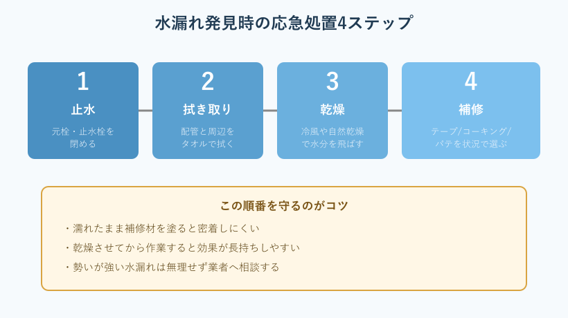 水漏れ発見時の応急処置4ステップ