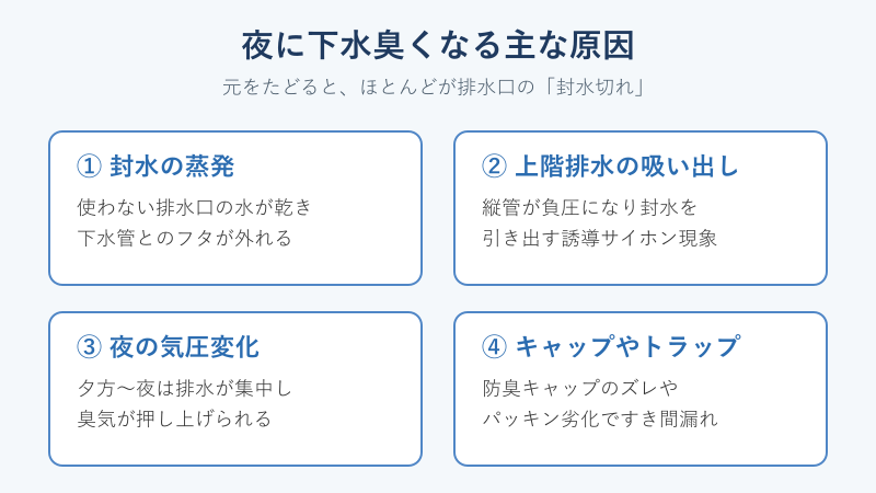 封水切れが起きる主な原因4つのマップ