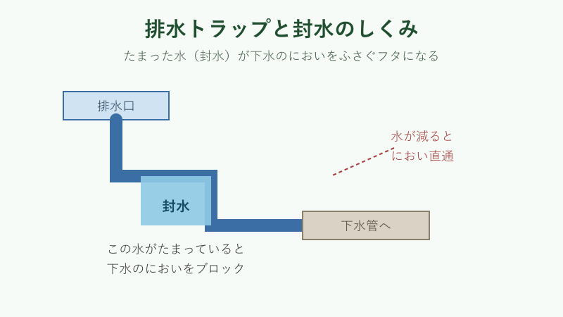 排水トラップと封水が下水のにおいを防ぐしくみの断面図