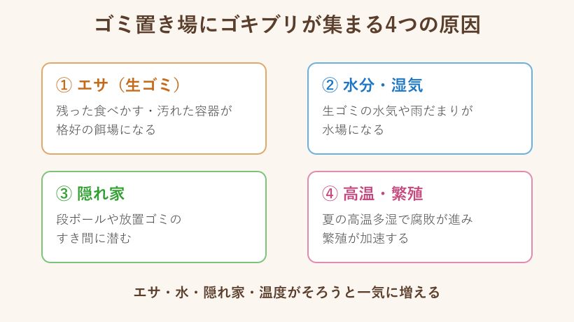 ゴキブリが集まる原因の分類図