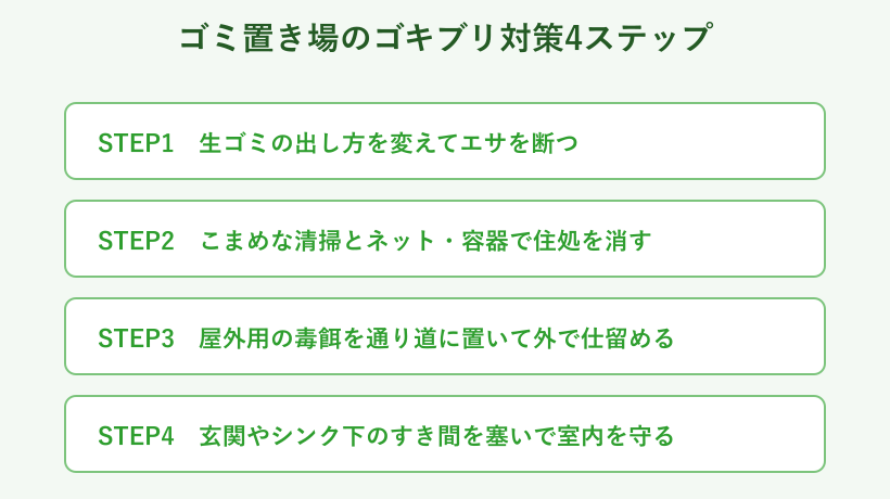 ゴミ置き場のゴキブリ対策手順図