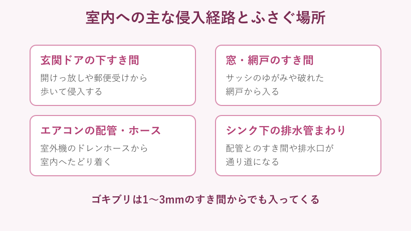 室内への侵入経路と隙間の図