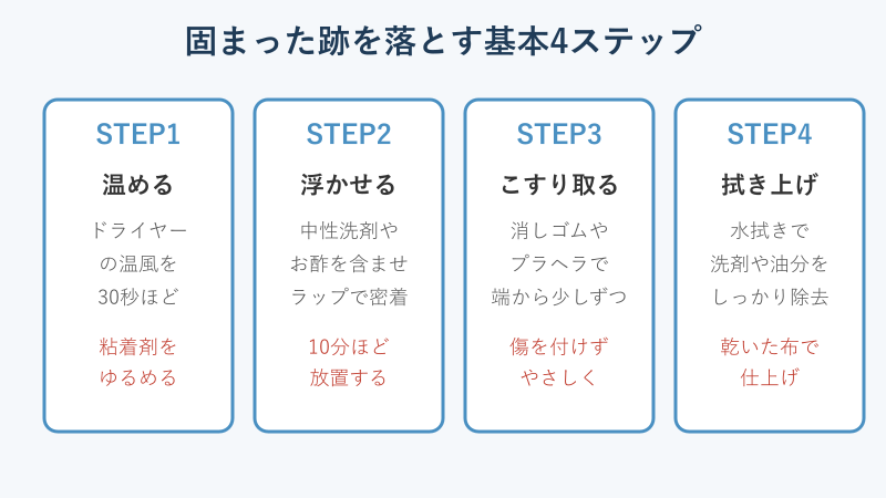固まった跡を落とす基本4ステップの図
