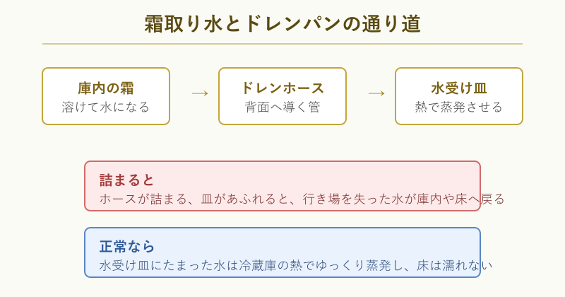 霜取り水がドレンパンへ流れる仕組みの図