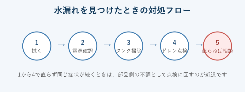 水漏れ発見時の対処手順フロー