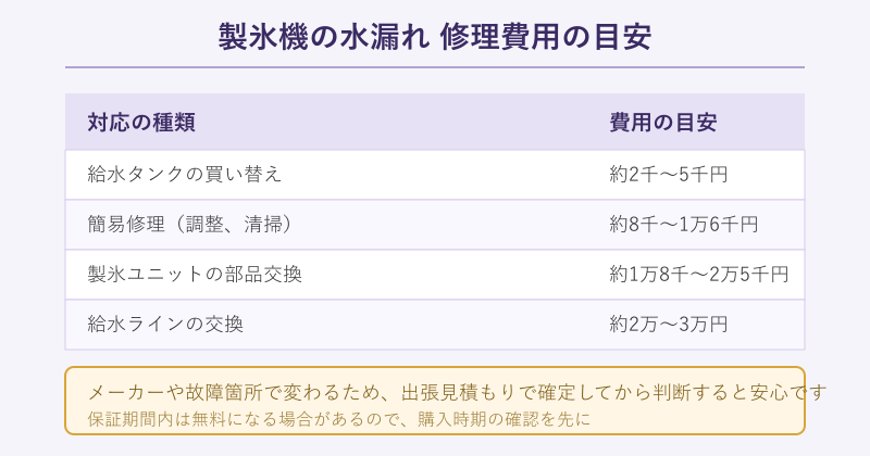 製氷機の水漏れ修理費用の目安を並べた表