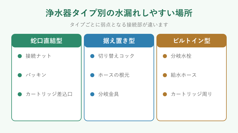 浄水器タイプ別の水漏れ箇所