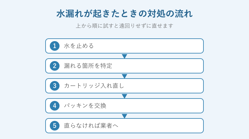 浄水器の水漏れ対処の手順