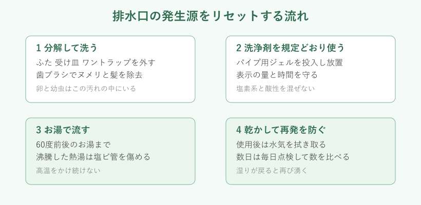 排水口のコバエ対策手順図