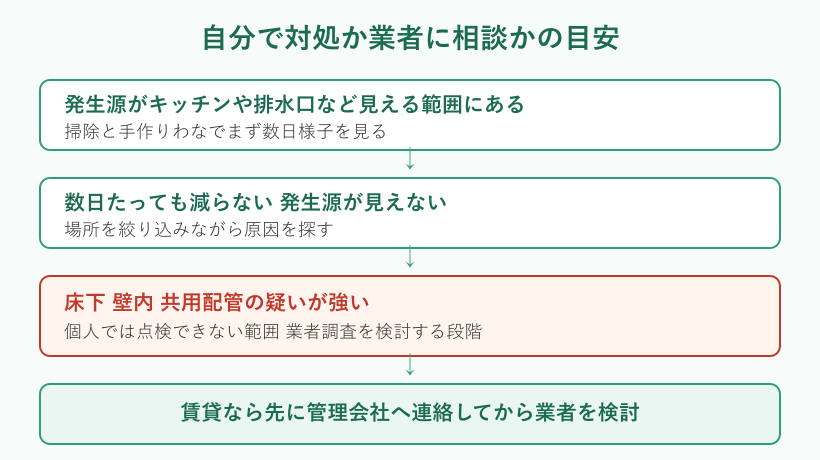 業者に相談すべきか判断するフロー図