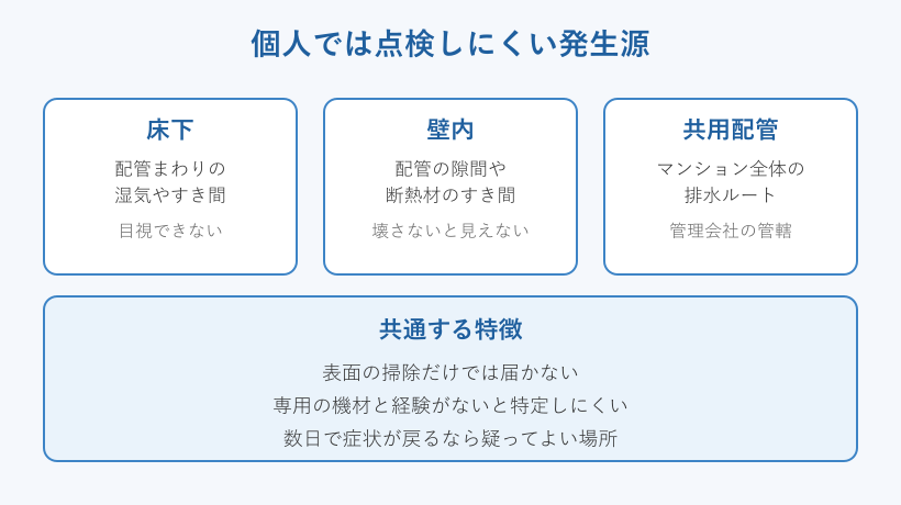 床下や壁内など発生源の疑い箇所