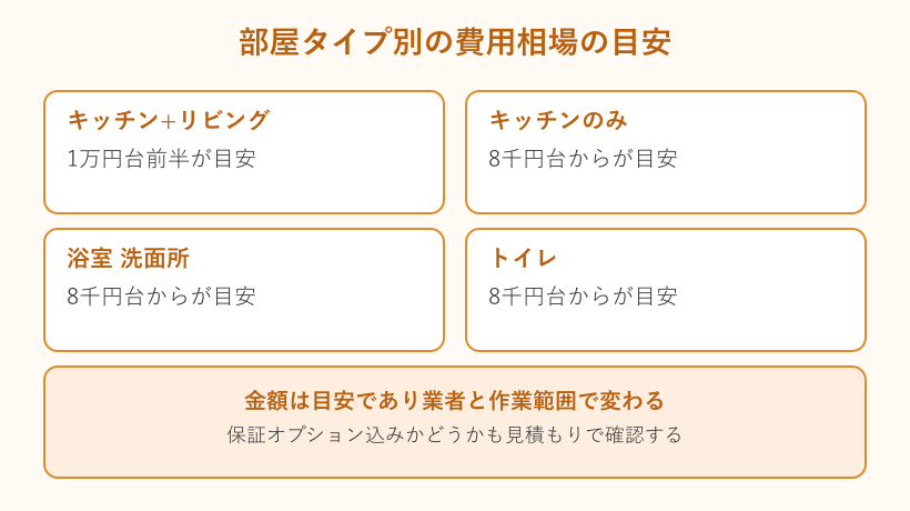 部屋タイプ別の費用相場カード