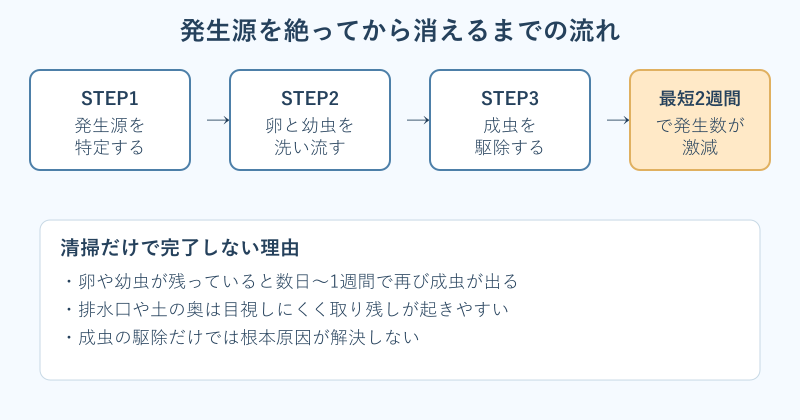 発生源対策から沈静化までの流れ図