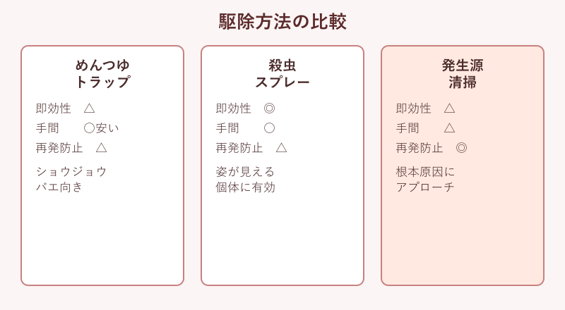 コバエ駆除方法3種の比較表