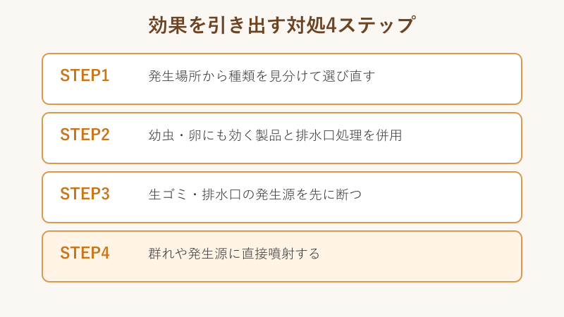 効果を引き出す対処4ステップフロー