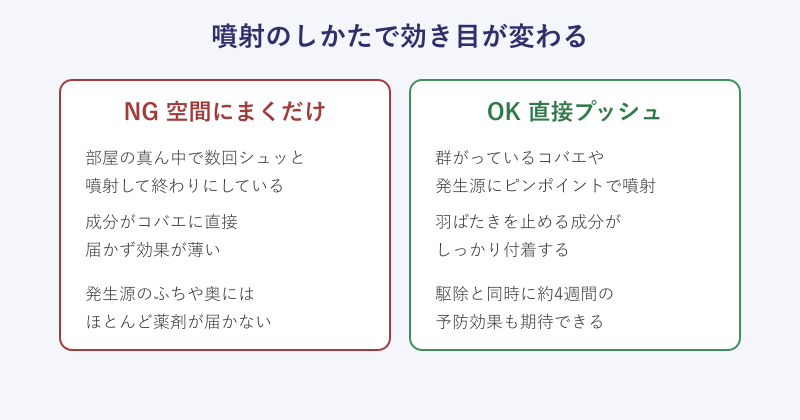 空間噴霧と直接プッシュの噴射法の比較