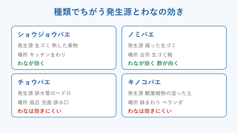 コバエの種類別の発生源とわなの効きの一覧