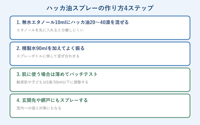 ハッカ油スプレー手作り3ステップ図