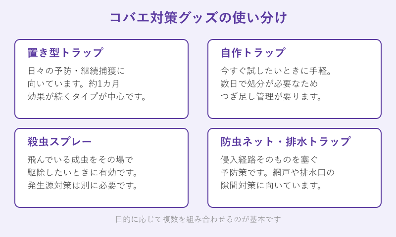 コバエ対策グッズ4種類の使い分けの図解