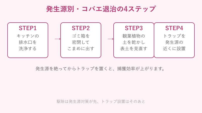 発生源別のコバエ退治4ステップの図解