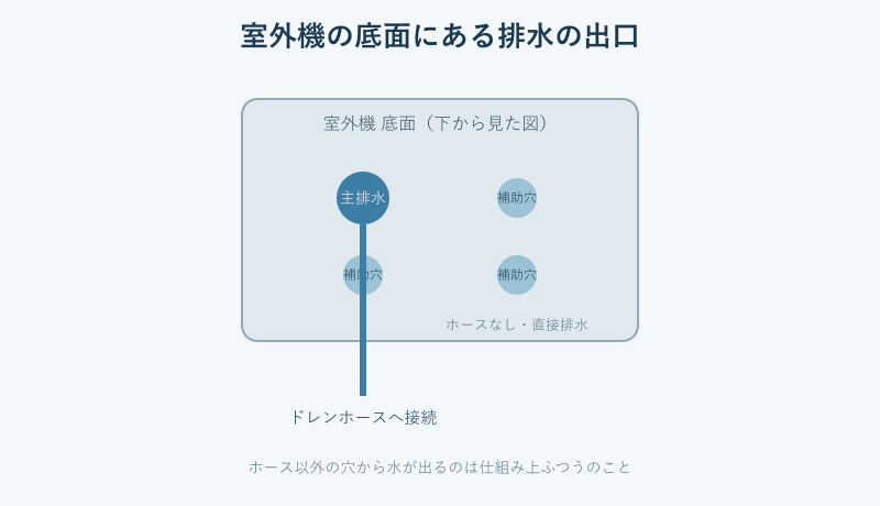 室外機底面の排水穴の位置を示す図解