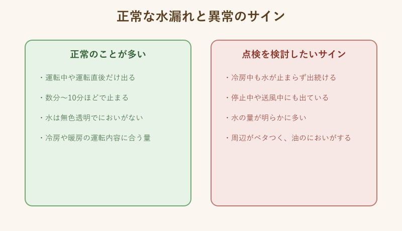 正常な水漏れと異常のサインを比較した図