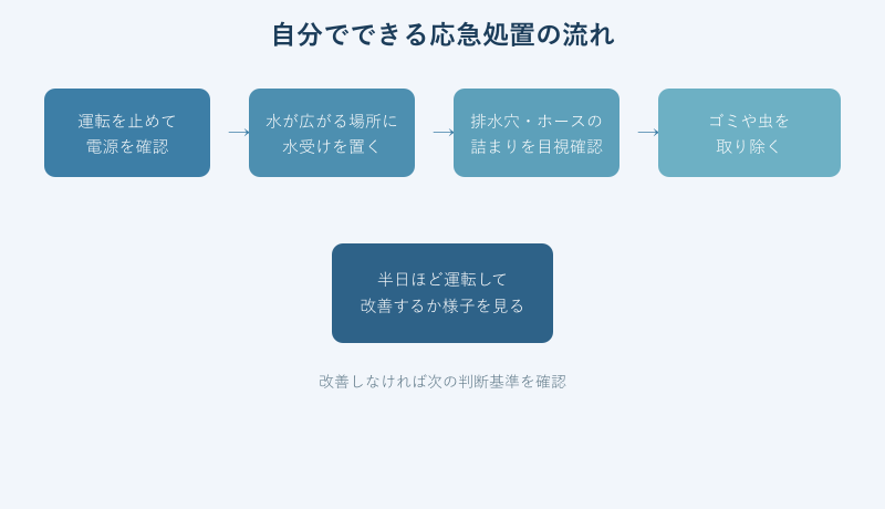 室外機水漏れの応急処置の手順フロー