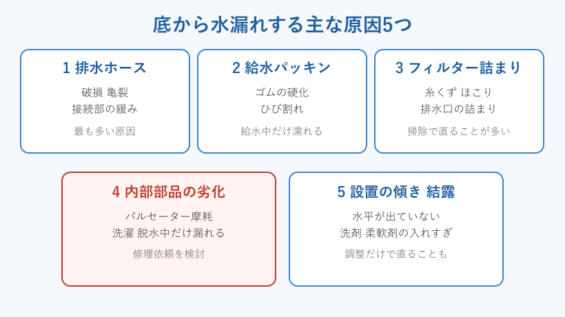 洗濯機の底から水漏れする原因5つの比較
