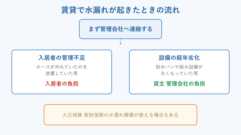 賃貸物件で水漏れが起きたときの費用負担フロー