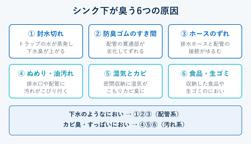 シンク下が臭う6つの原因の一覧図