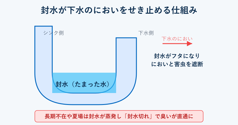 排水トラップの封水が臭いを防ぐ仕組み図