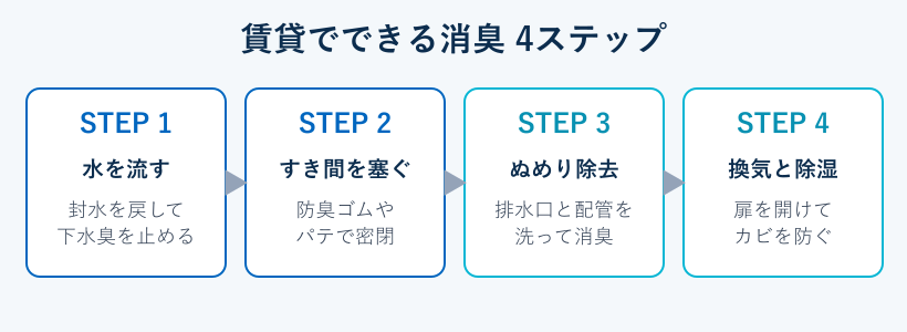 においを消す対処4ステップの流れ図
