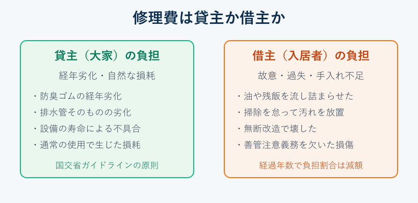費用負担が貸主か借主か分かれる図