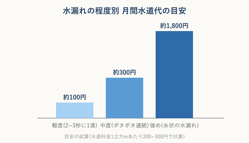 水漏れの程度別に見た月間水道代の比較グラフ