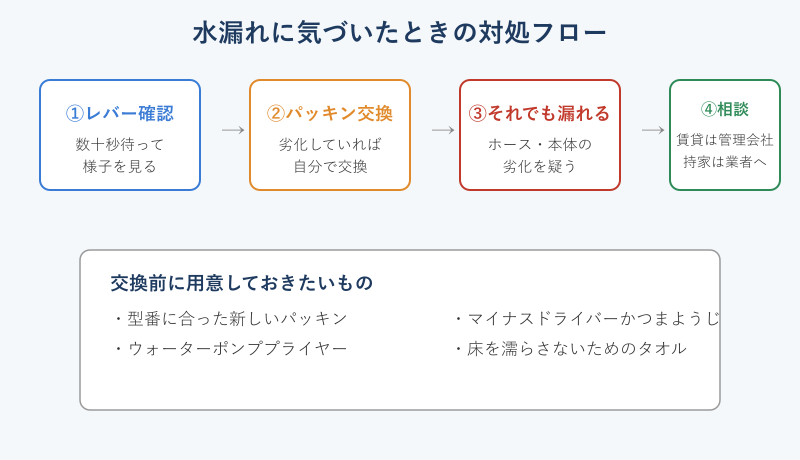 シャワーヘッド水漏れに気づいたときの対処フロー