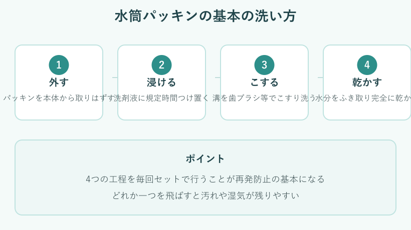 水筒パッキンの洗浄4ステップの図解