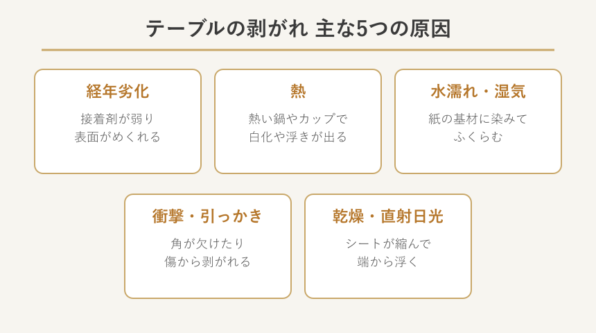 テーブルの剥がれの主な原因を示した図