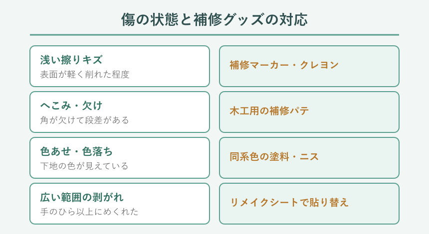 傷の状態と補修グッズの対応表
