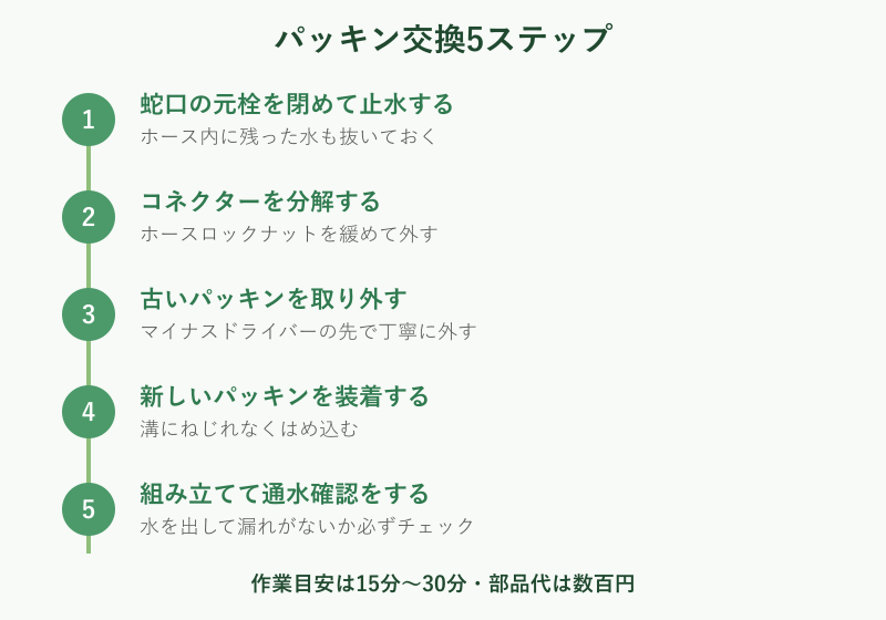 パッキン交換の5ステップ手順図解