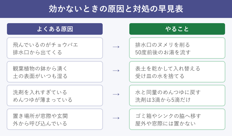 コバエトラップが効かないときの原因と対処の早見表