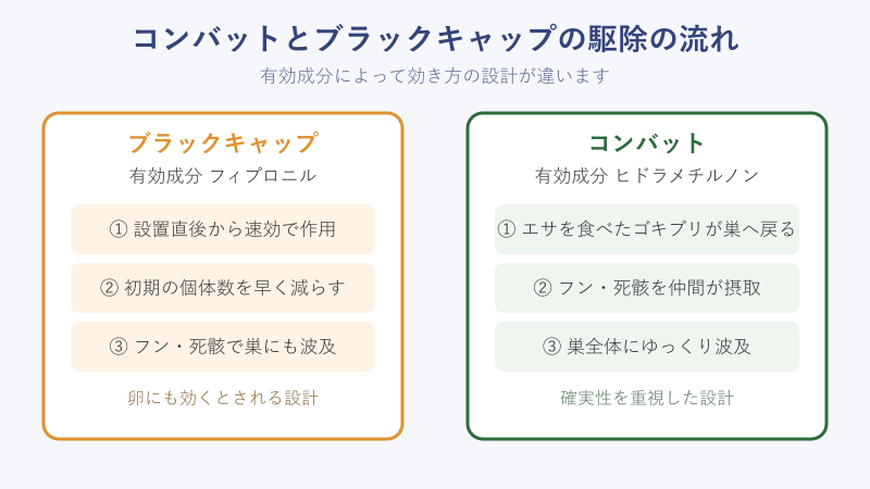 フィプロニルとヒドラメチルノンの駆除の流れ比較
