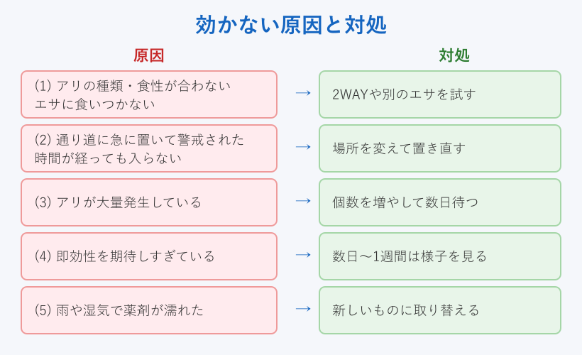 効かない原因と対処の対応表