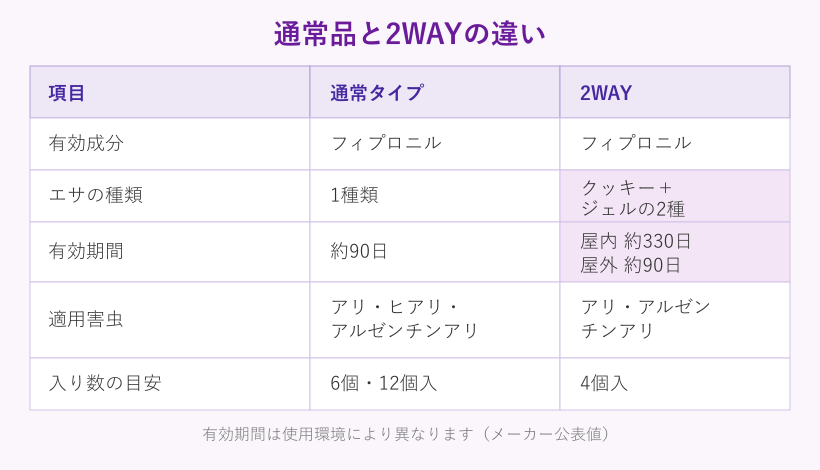 通常品と2WAYの違いの比較表