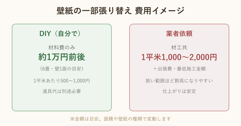 DIYと業者依頼の費用イメージ比較図