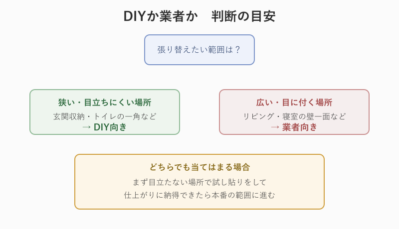 DIYと業者どちらを選ぶかの判断フロー図