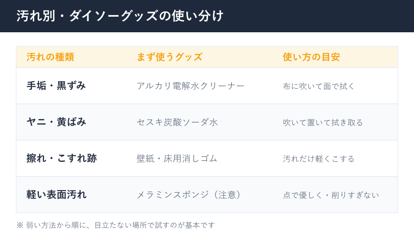 汚れ別ダイソーグッズ使い分け図