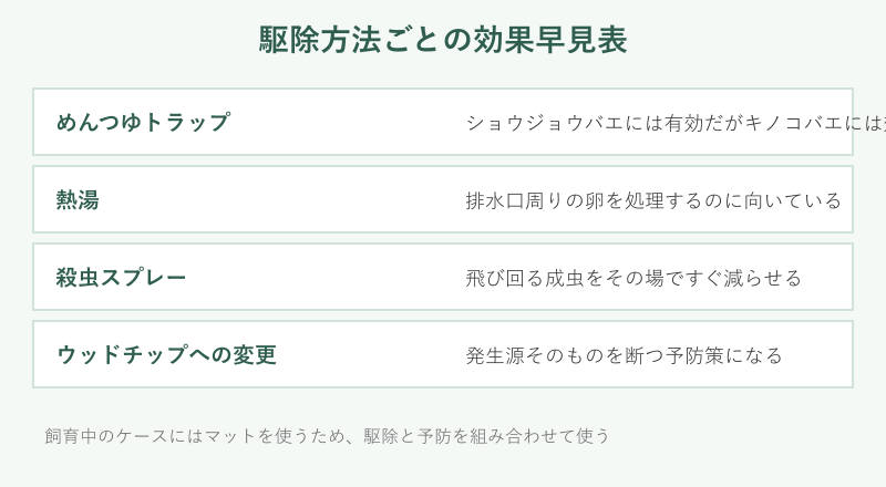 駆除方法ごとの効果を示す早見表