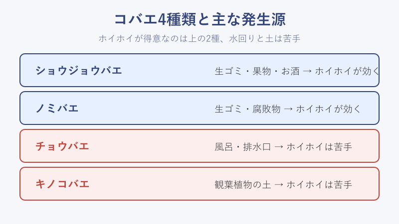 コバエ4種類と主な発生源の一覧