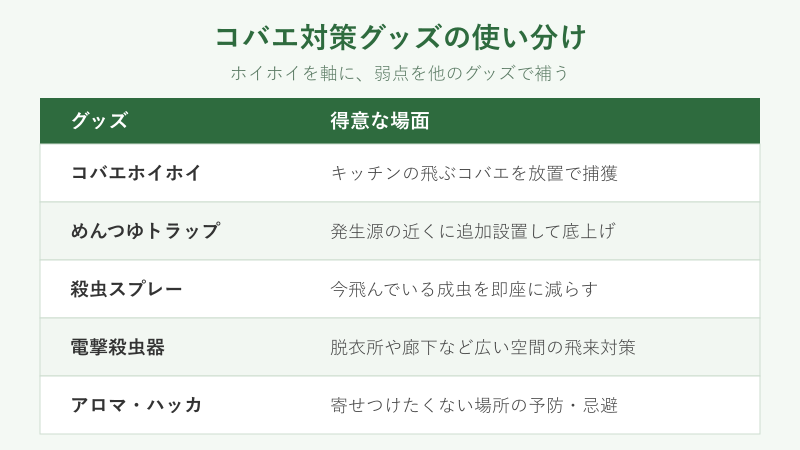 コバエ対策グッズの使い分け表
